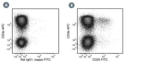 Data for FITC-Conjugated