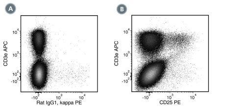 Data for PE-Conjugated