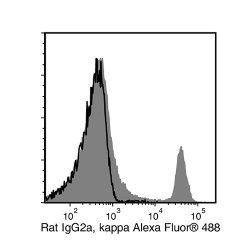 Data for Alexa Fluor® 488-Conjugated