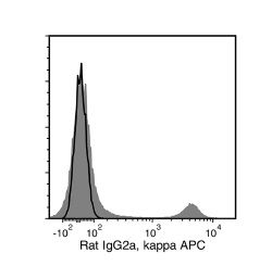 Data for APC-Conjugated