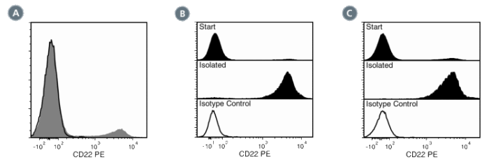 Data for PE-Conjugated