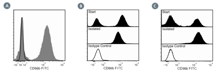 Data for FITC-Conjugated