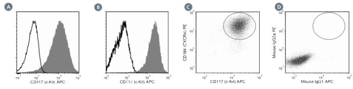 Data for APC-Conjugated