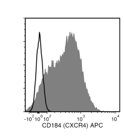 Data for APC-Conjugated