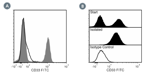 Data for FITC-Conjugated