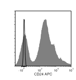 Data for APC-Conjugated