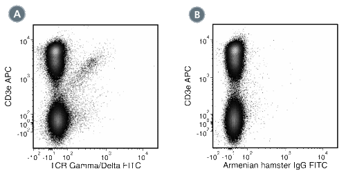 Data for FITC-Conjugated