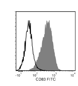 Data for FITC-Conjugated