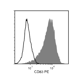 Data for PE-Conjugated