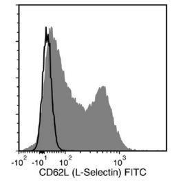 Data for FITC-Conjugated