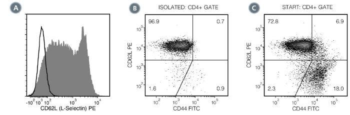 Data for PE-Conjugated