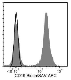 Data for Biotin-Conjugated