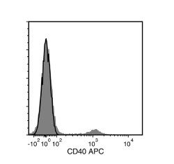 Data for APC-Conjugated