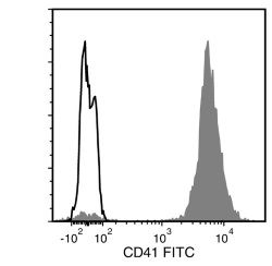 Data for FITC-Conjugated