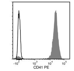 Data for PE-Conjugated