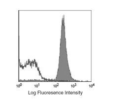 Data for Biotin-Conjugated