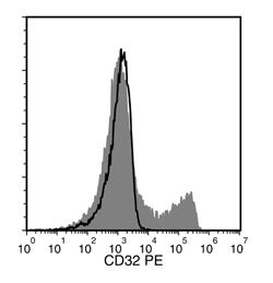 Flow cytometry analysis of human peripheral blood mononuclear cells (PBMCs) labeled with Anti-Human CD32 Antibody, Clone FLI8.26, PE