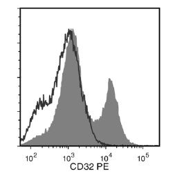 Flow cytometry analysis of human peripheral blood mononuclear cells (PBMCs) labeled with Anti-Human CD32 Antibody, Clone FLI8.26