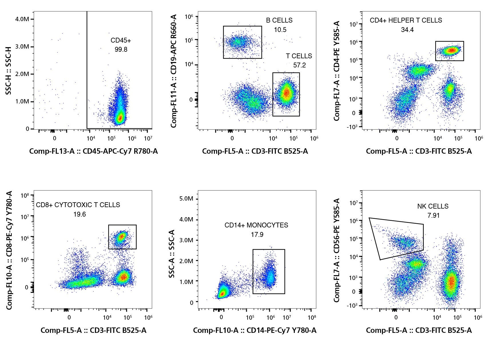 Typical Flow Cytometric Analysis Profile of PBMCs