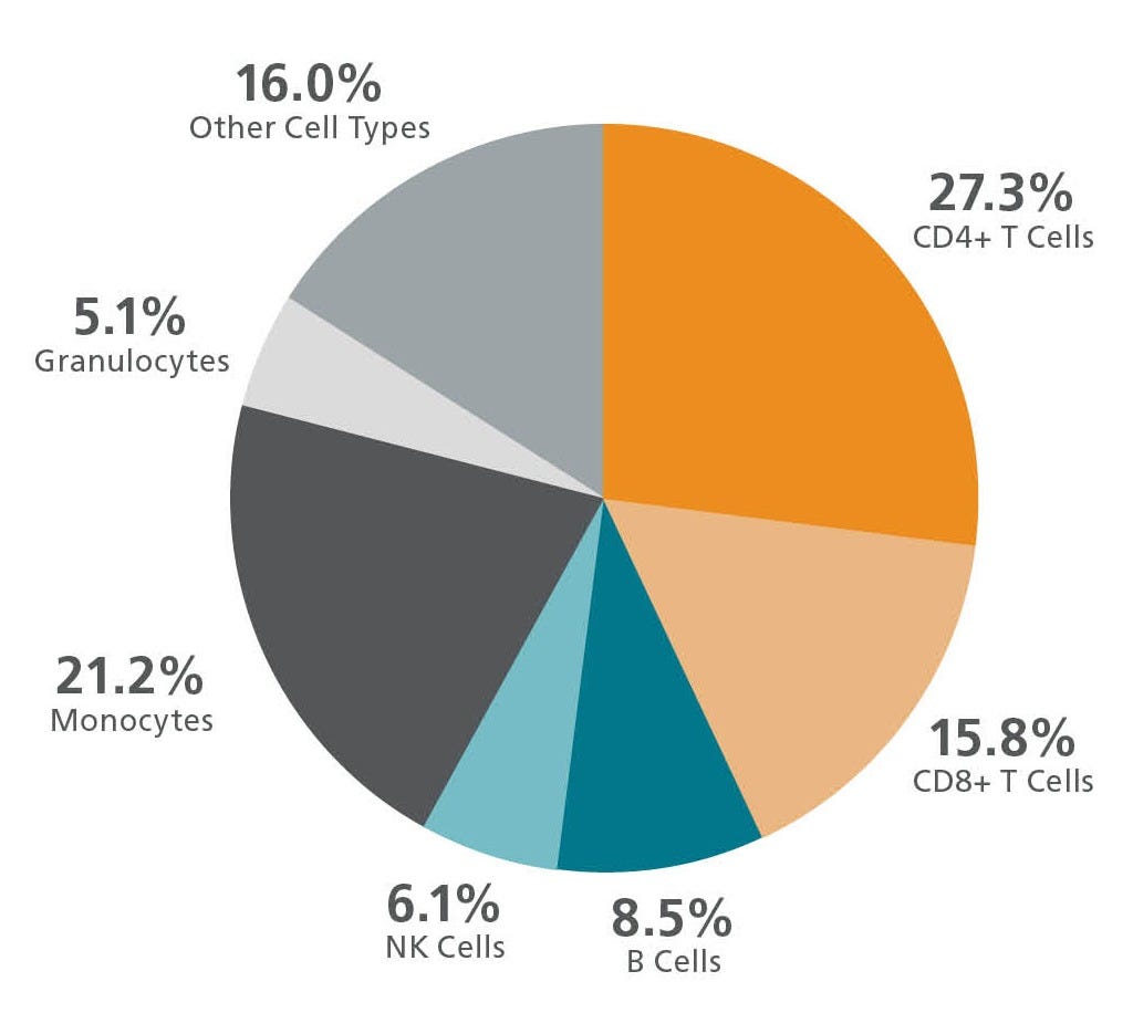 Pie chart displaying frequencies of immune cells in a leukopak.