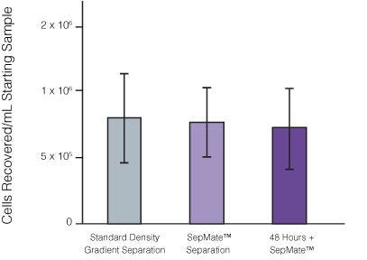 PBMC recovery from fresh whole blood using SepMate™-50 versus standard density gradient centrifugation. Graph also shows PBMC recovery from a 48 hour-old sample using SepMate™. n in each group = 7