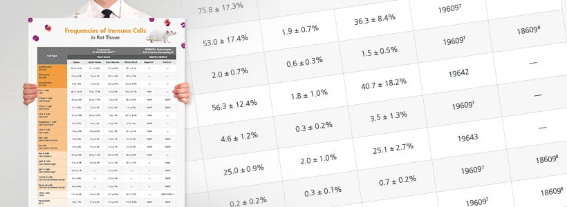 Wallchart: Frequencies of Immune Cells in Rat Tissue