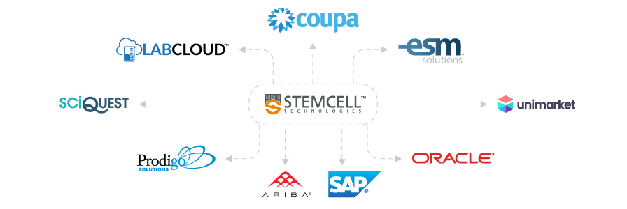 STEMCELL can connect with most platforms, including Coupa, Jaggaer (Sciquest), LabCloud, MS Dynamics, Oracle, Peoplesoft, SAP Ariba, and Science Warehouse (Advanced Marketplace).