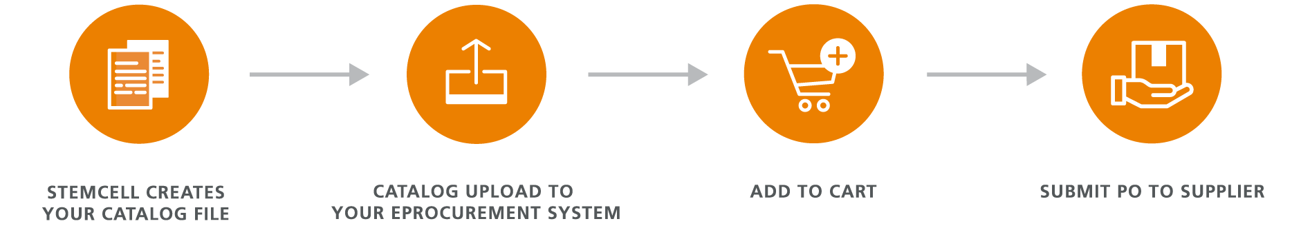 Following a meeting with our eProcurement team to determine your business needs, your PunchOut will be created and tested before it goes live.