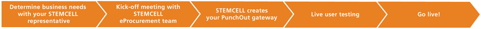 Following a meeting with our eProcurement team to determine your business needs, your PunchOut will be created and tested before it goes live.