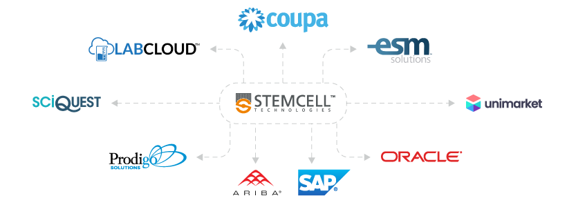 Fill out this form for more information on eProcurement solutions at STEMCELL or to set up a new B2B connection.