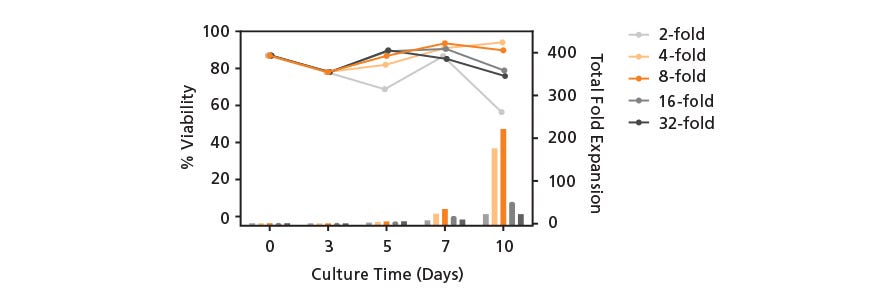 T cell viability and fold expansion