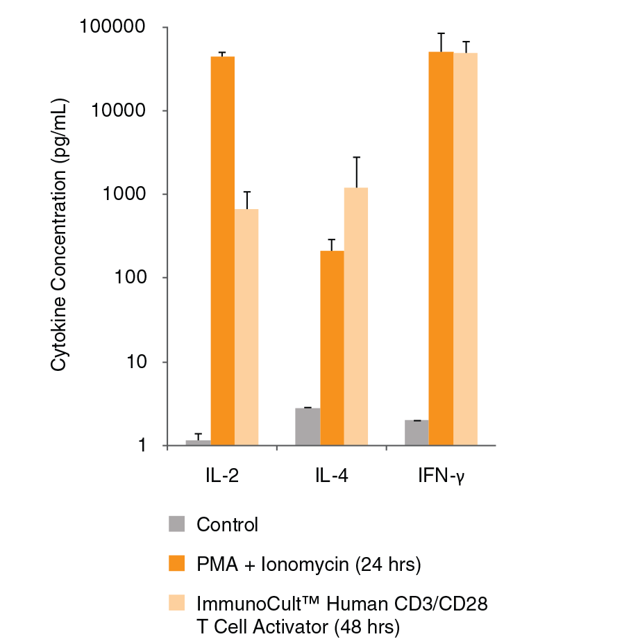 ELISA Kits Measure IL-2, IL-4 and IFN- Secreted-γ Secreted by Activated Human T cells