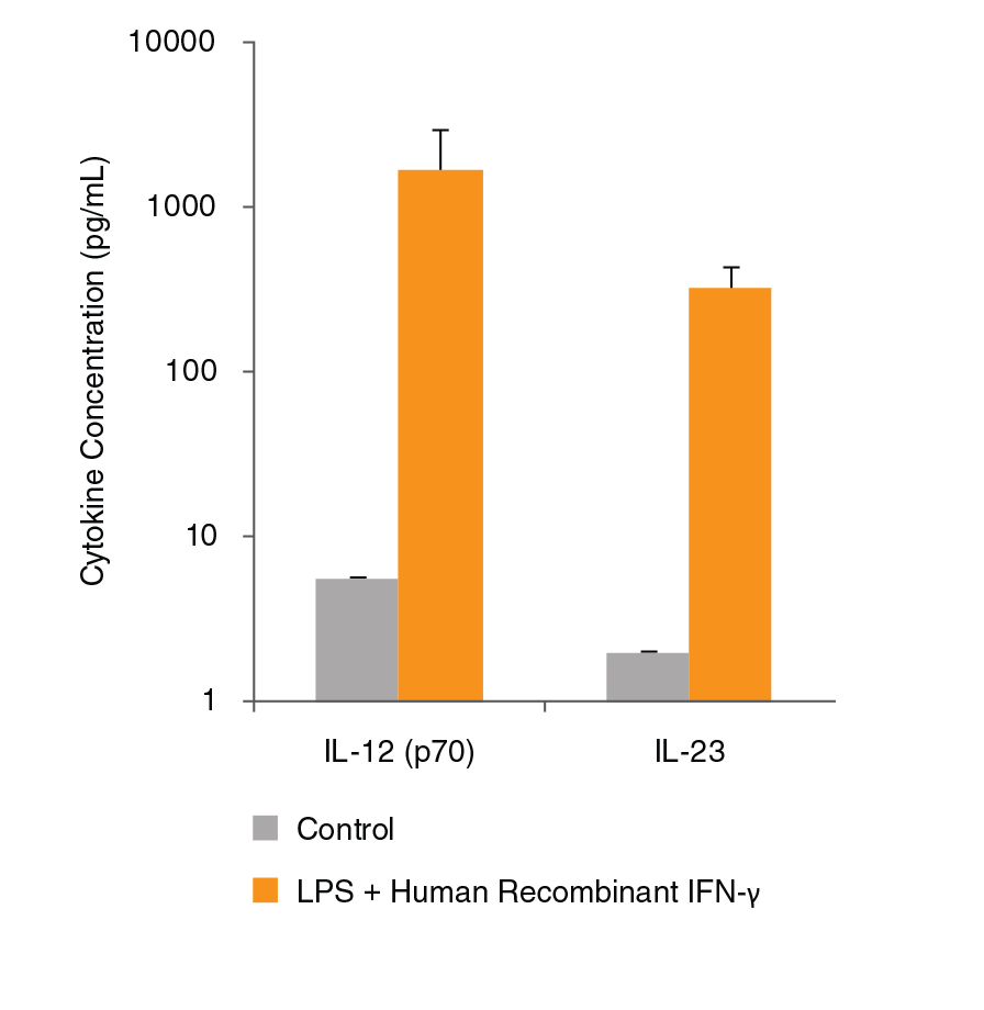 ELISA Kits Measure IL-12 (p70) and IL-23 Secretion by Activated Dendritic Cells (DCs)