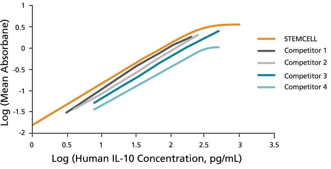 ELISA Kits Measure IL-2, IL-4 and IFN- Secreted-γ Secreted by Activated Human T cells