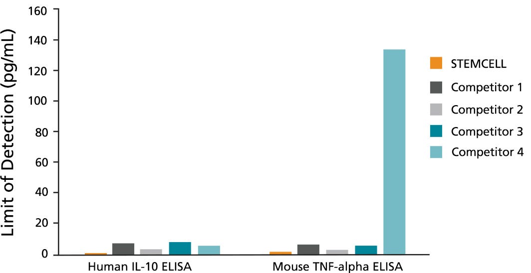 ELISA Kits Measure IL-12 (p70) and IL-23 Secretion by Activated Dendritic Cells (DCs)