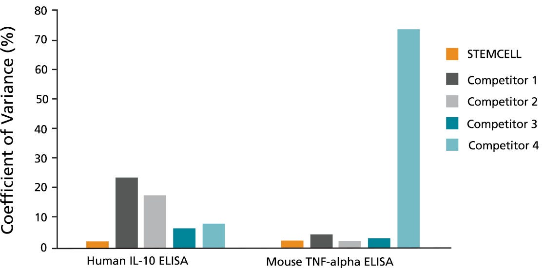 ELISA Kits Measure IL-12 (p70) and IL-23 Secretion by Activated Dendritic Cells (DCs)