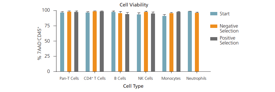 Viability of isolated cells