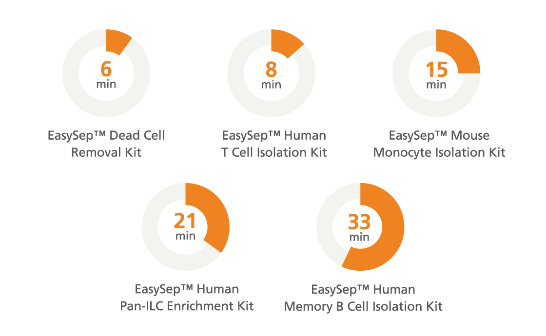 EasySep™ Cell Separation Protocol Times