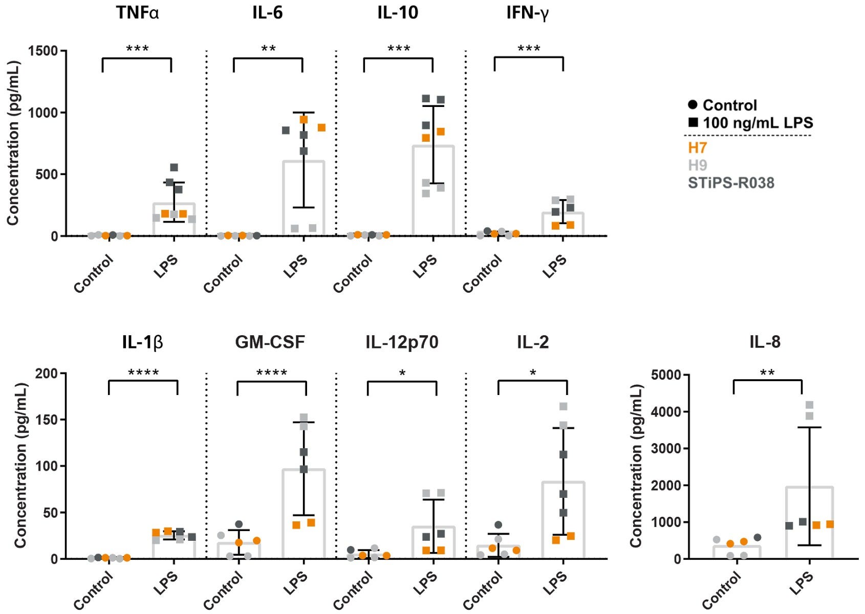 Graphs demonstrating that STEMdiff™ Microglia release cytokines in response to LPS stimulation, compared to control.