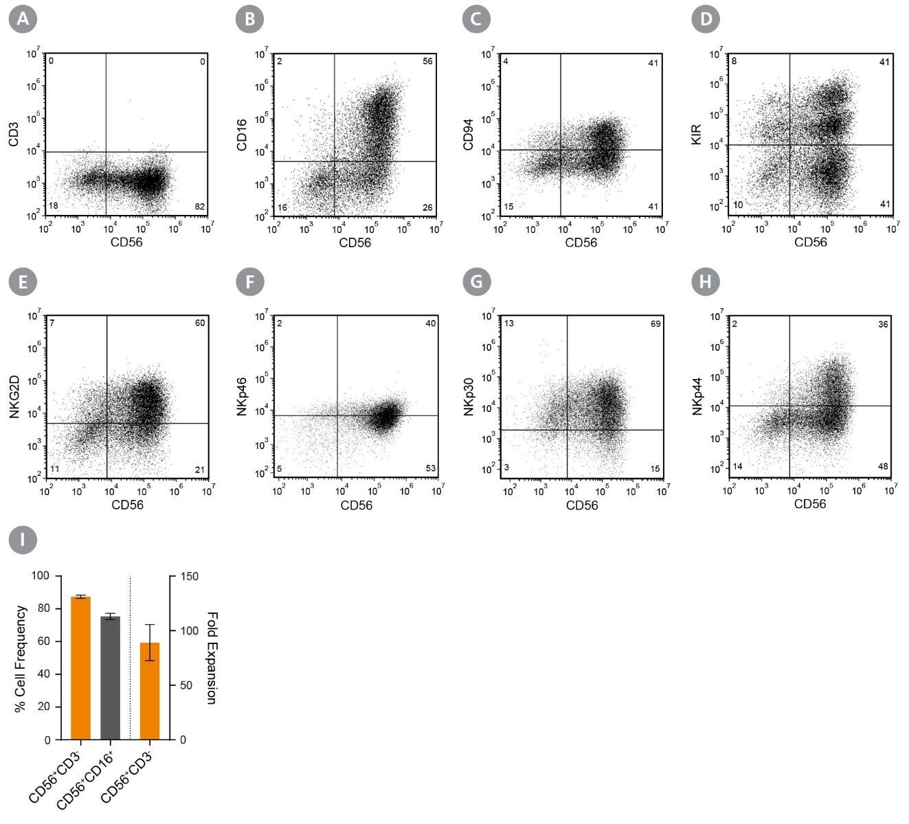 Cell Frequency, Fold Expansion, and Phenotyping of Natural Killer (NK) Cells Cultured Using the ImmunoCult™ NK Cell Expansion Kit