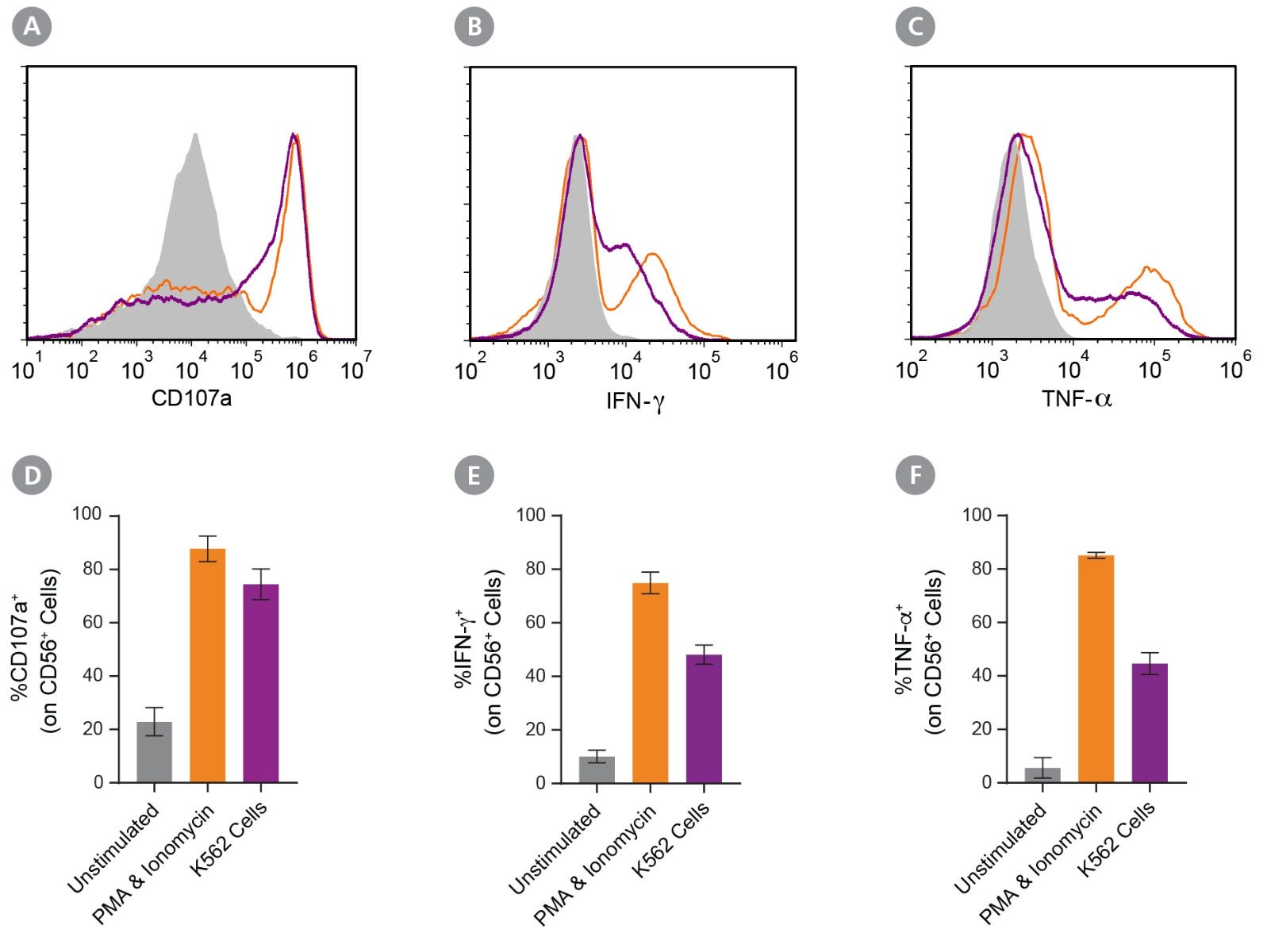 Degranulation and Cytokine Production in Stimulated Natural Killer (NK) Cells Expanded Using the ImmunoCult™ NK Cell Expansion Kit